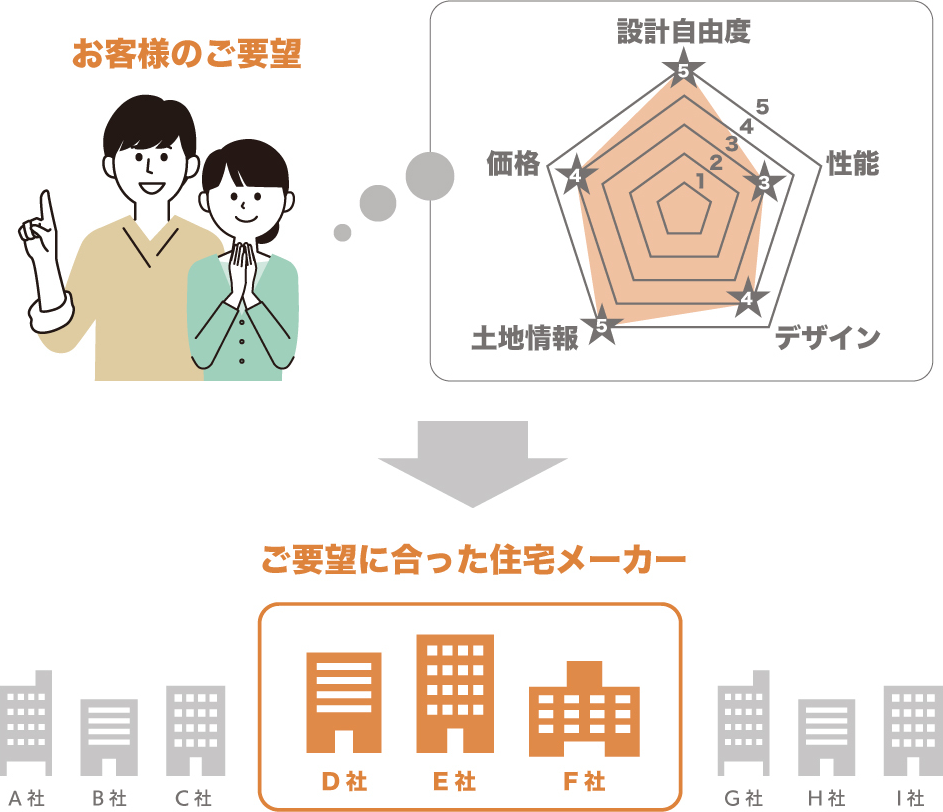 あなたの要望から理想の住宅メーカーを厳選してご紹介します!